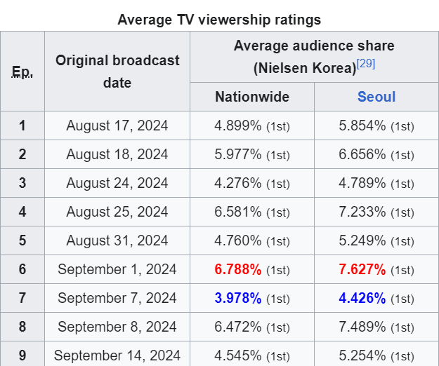 Rating Love Next Door tập 9 tiếp tục giảm mạnh, netizen đòi bỏ xem vì hết chịu nổi biên kịch - Ảnh 1.