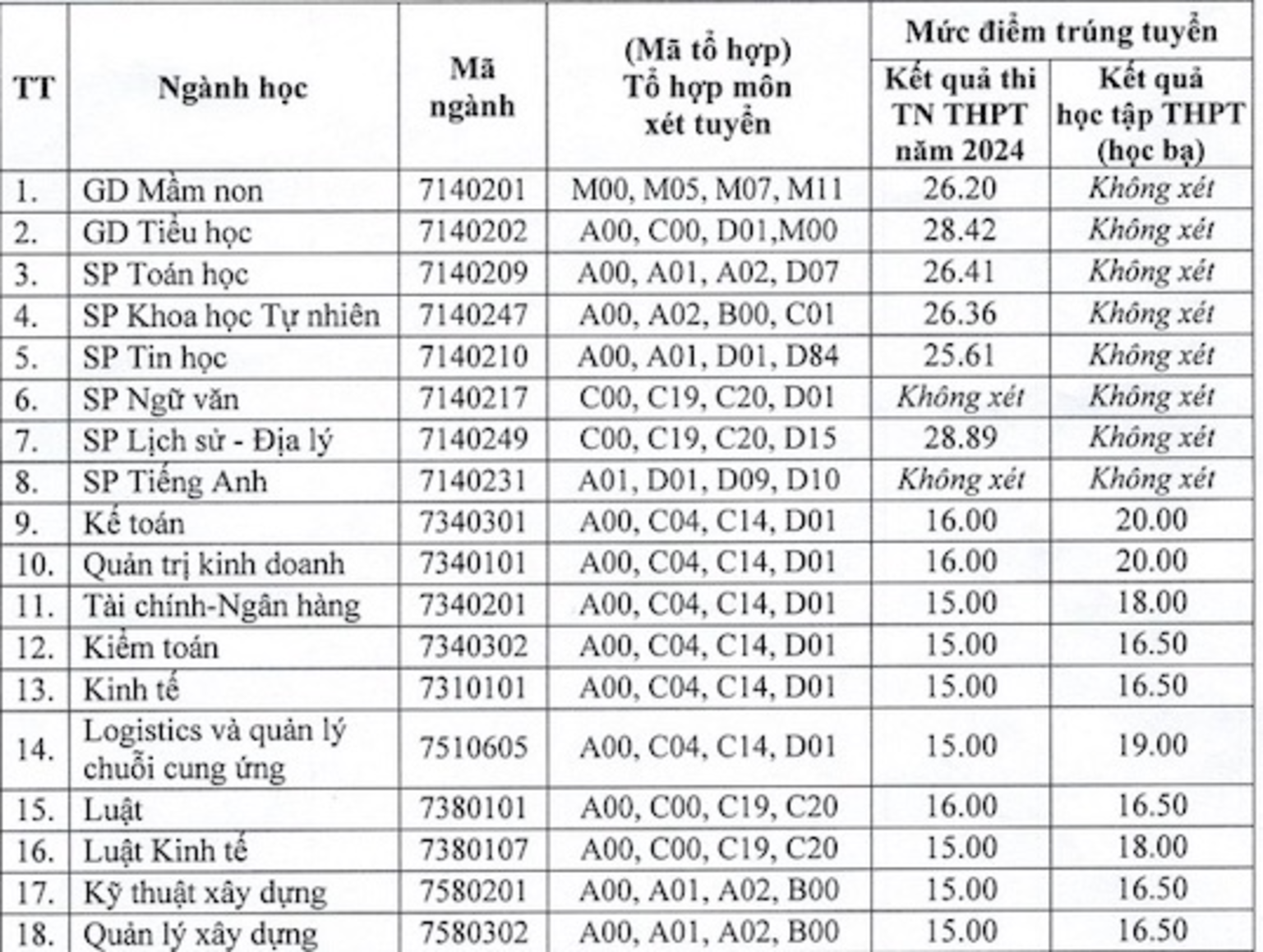 Điểm chuẩn đợt 2 ngành sư phạm cao chót vót, 9,5 điểm/môn vẫn trượt - Ảnh 2.