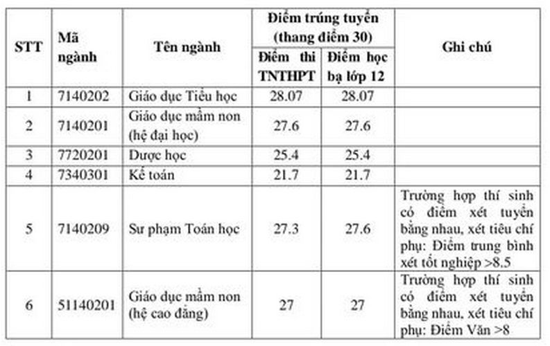 Điểm chuẩn đợt 2 ngành sư phạm cao chót vót, 9,5 điểm/môn vẫn trượt - Ảnh 3.