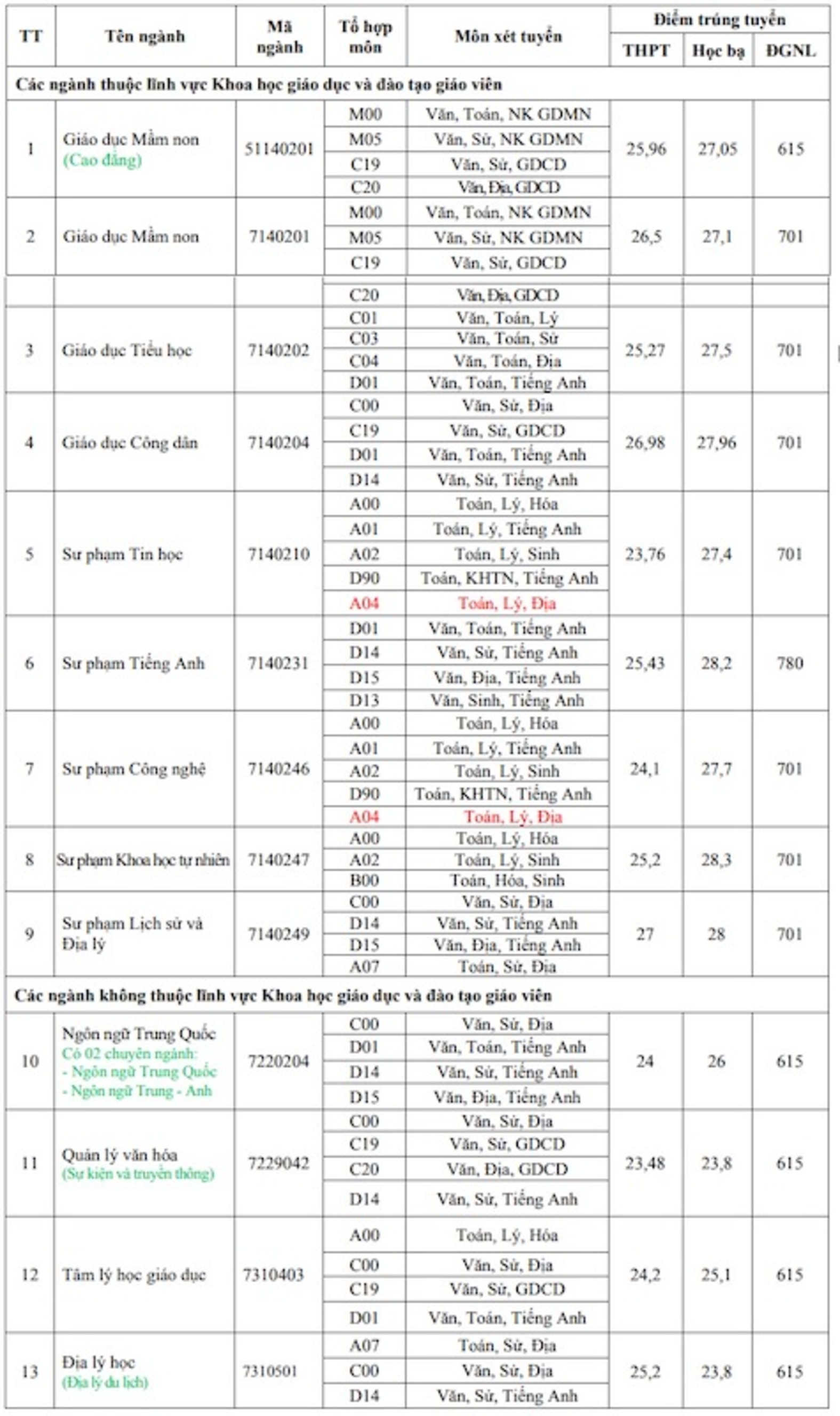 Điểm chuẩn đợt 2 ngành sư phạm cao chót vót, 9,5 điểm/môn vẫn trượt - Ảnh 4.