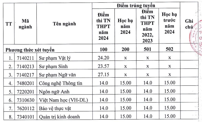 Điểm chuẩn đợt 2 ngành sư phạm cao chót vót, 9,5 điểm/môn vẫn trượt - Ảnh 1.