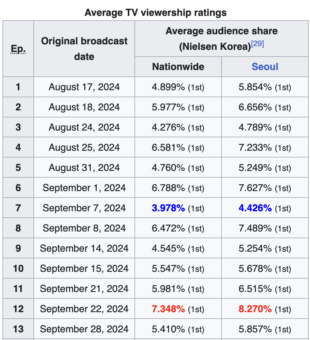 Rating Love Next Door giảm mạnh, netizen mệt mỏi vì cặp chính cứ yêu rồi lại “quay xe”- Ảnh 1.