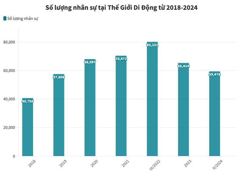 Từng cắt giảm hơn 20.000 nhân sự, Thế Giới Di Động “quay xe” mời nhân viên cũ trở lại làm việc- Ảnh 2.