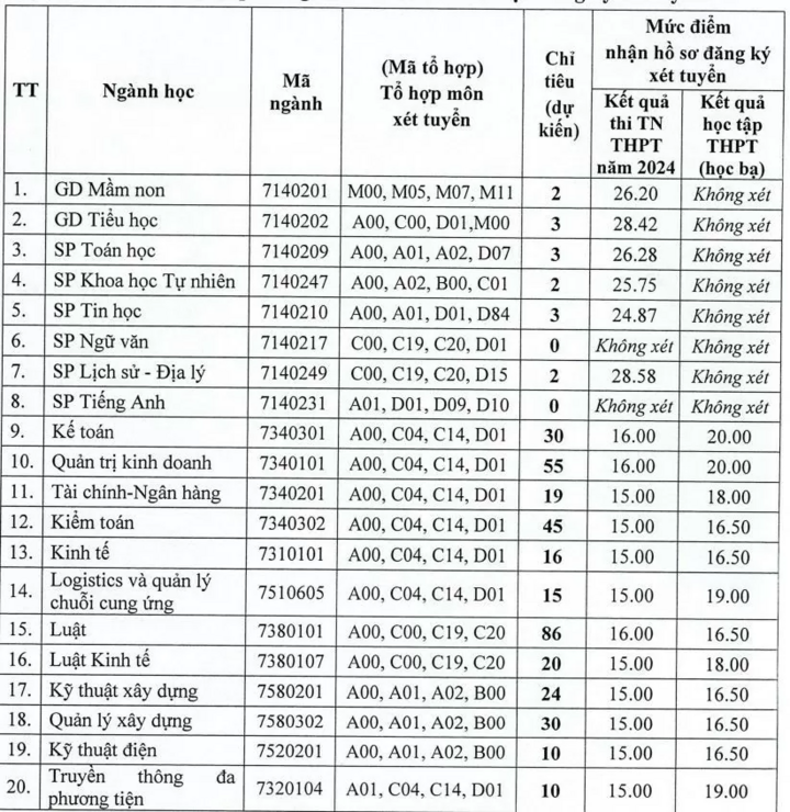 9,5 điểm/môn vẫn trượt xét tuyển bổ sung ngành Sư phạm - Ảnh 1.