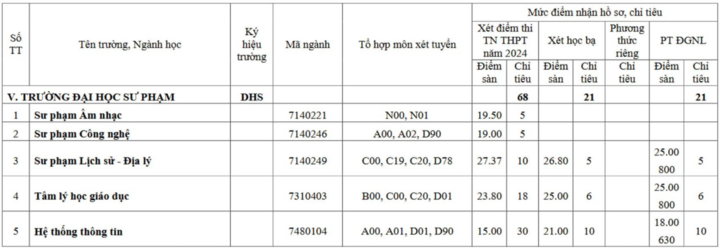 9,5 điểm/môn vẫn trượt xét tuyển bổ sung ngành Sư phạm - Ảnh 2.