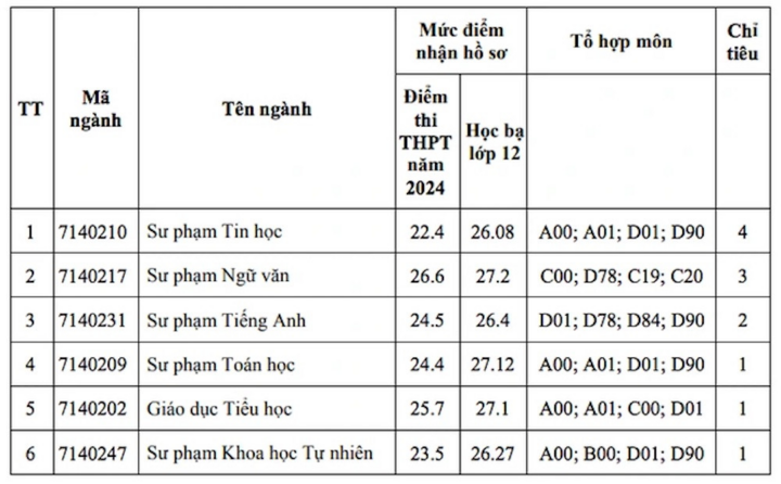 9,5 điểm/môn vẫn trượt xét tuyển bổ sung ngành Sư phạm - Ảnh 5.