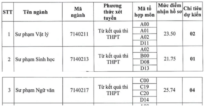 9,5 điểm/môn vẫn trượt xét tuyển bổ sung ngành Sư phạm - Ảnh 3.