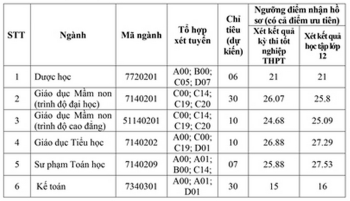 9,5 điểm/môn vẫn trượt xét tuyển bổ sung ngành Sư phạm - Ảnh 8.