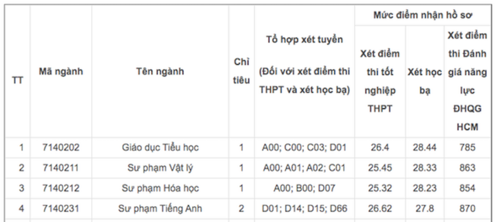 9,5 điểm/môn vẫn trượt xét tuyển bổ sung ngành Sư phạm - Ảnh 4.