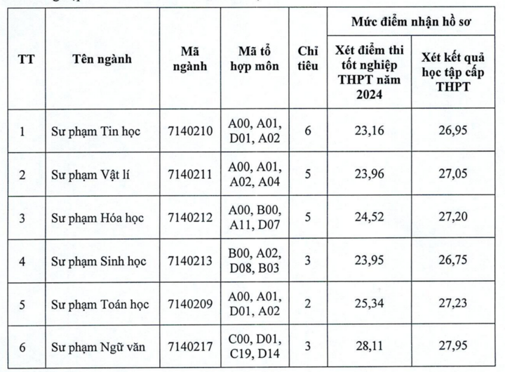 9,5 điểm/môn vẫn trượt xét tuyển bổ sung ngành Sư phạm - Ảnh 6.