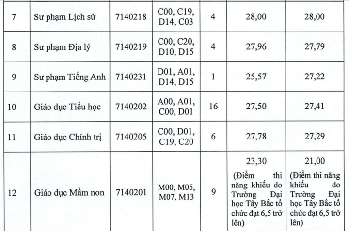 9,5 điểm/môn vẫn trượt xét tuyển bổ sung ngành Sư phạm - Ảnh 7.