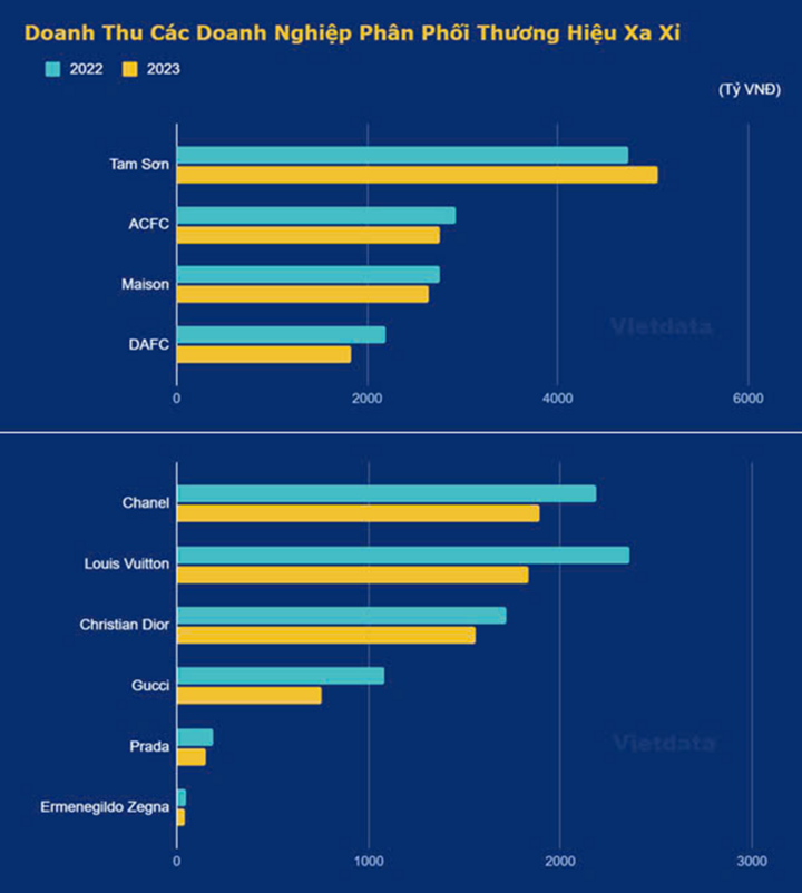 Bất ngờ số tiền người Việt chi mua hàng hiệu Louis Vuitton, Chanel, Gucci - Ảnh 2.