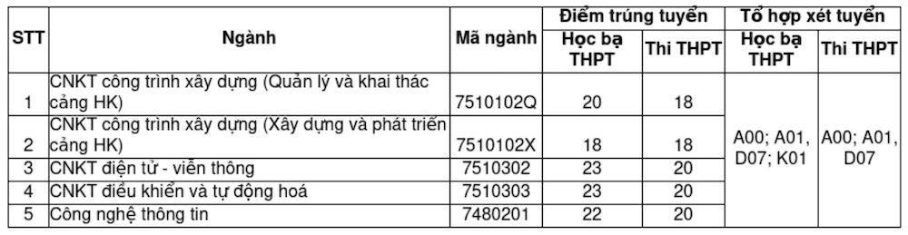 7 trường đầu tiên chốt điểm chuẩn xét bổ sung, ngành cao nhất tăng 9,5 điểm - Ảnh 5.