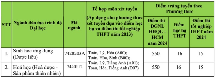 7 trường đầu tiên chốt điểm chuẩn xét bổ sung, ngành cao nhất tăng 9,5 điểm - Ảnh 2.