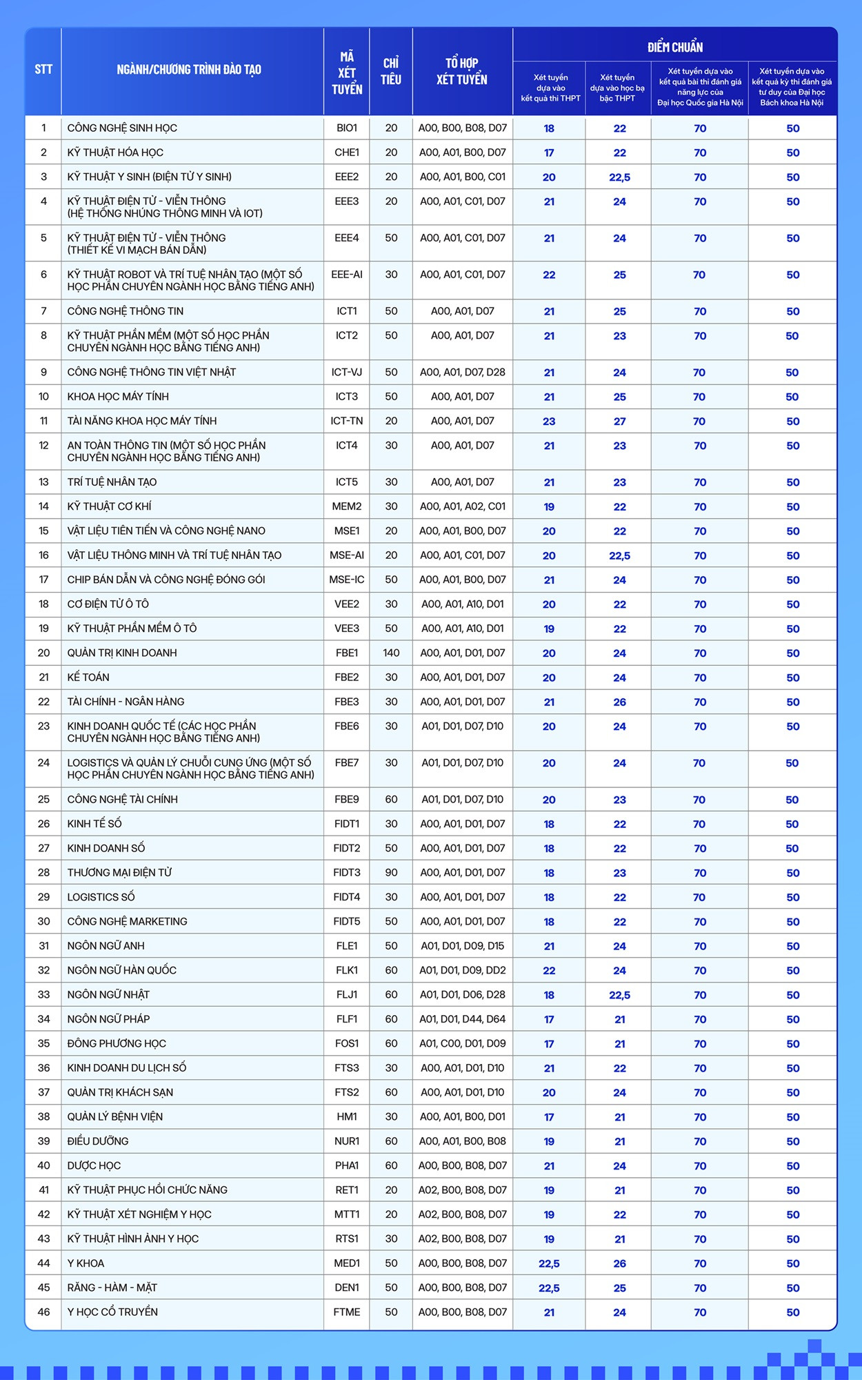 7 trường đầu tiên chốt điểm chuẩn xét bổ sung, ngành cao nhất tăng 9,5 điểm - Ảnh 4.