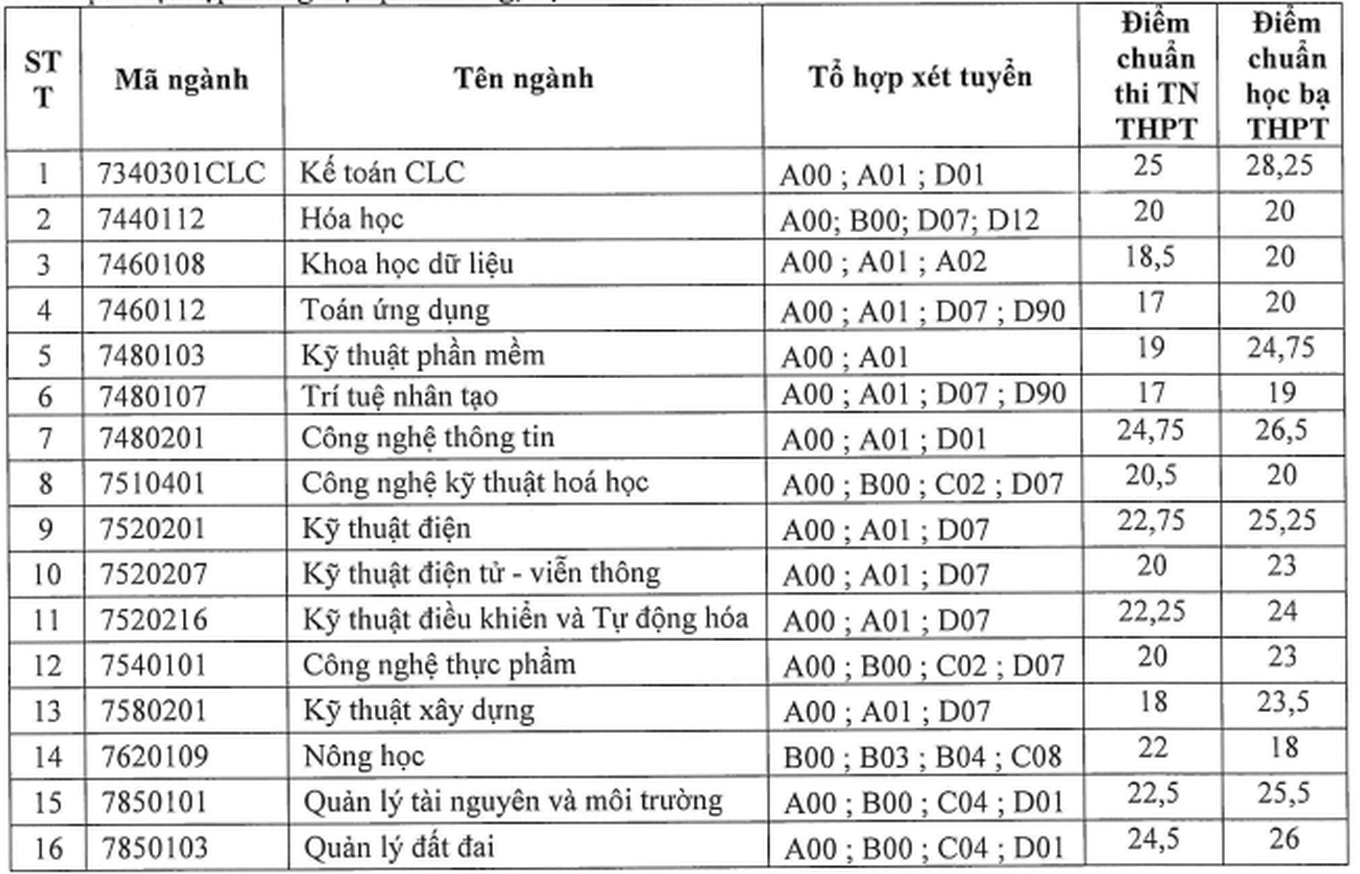 7 trường đầu tiên chốt điểm chuẩn xét bổ sung, ngành cao nhất tăng 9,5 điểm - Ảnh 3.