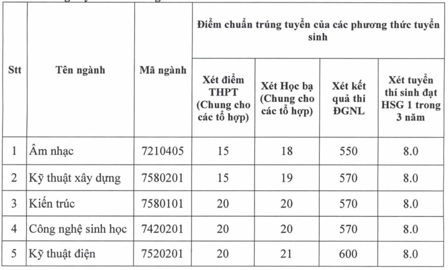 7 trường đầu tiên chốt điểm chuẩn xét bổ sung, ngành cao nhất tăng 9,5 điểm - Ảnh 1.