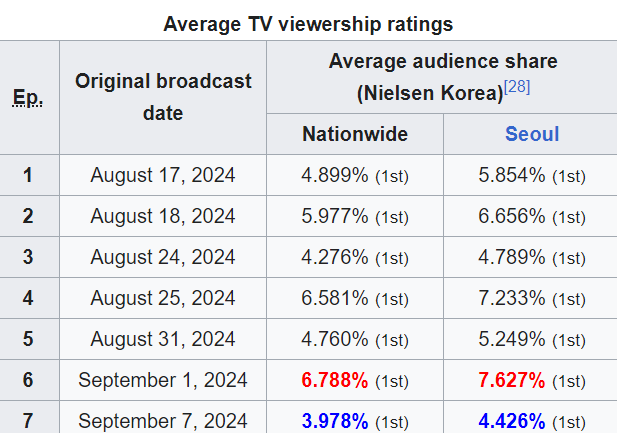 Rating Love Next Door bất ngờ giảm mạnh, Jung Hae In và Jung So Min không cứu nổi kịch bản nhàm chán - Ảnh 1.