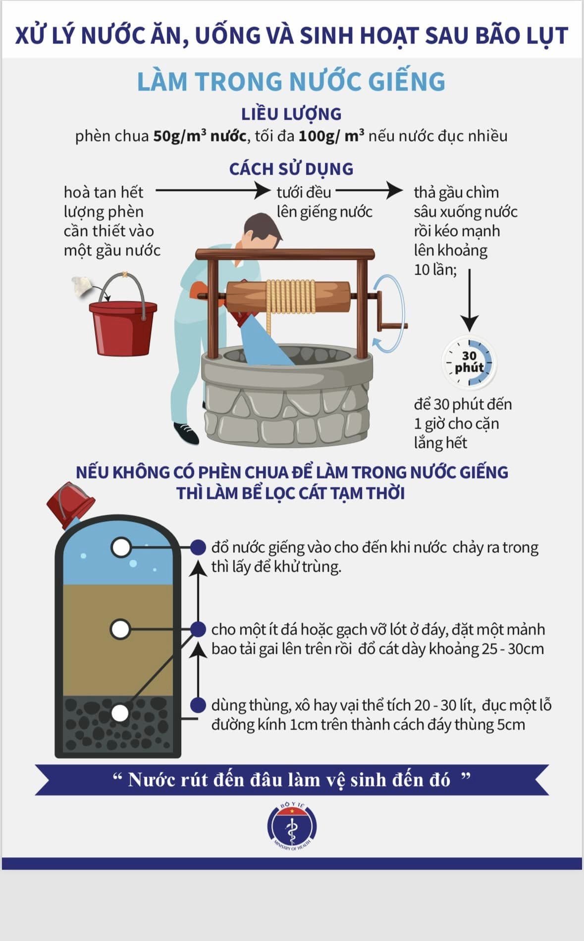 Infographic: Những việc cần làm để bảo vệ sức khỏe sau mưa bão - Ảnh 4.