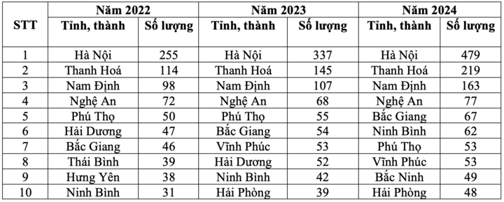 4 địa phương có đông thí sinh đỗ Đại học Y Hà Nội nhất cả nước - Ảnh 1.