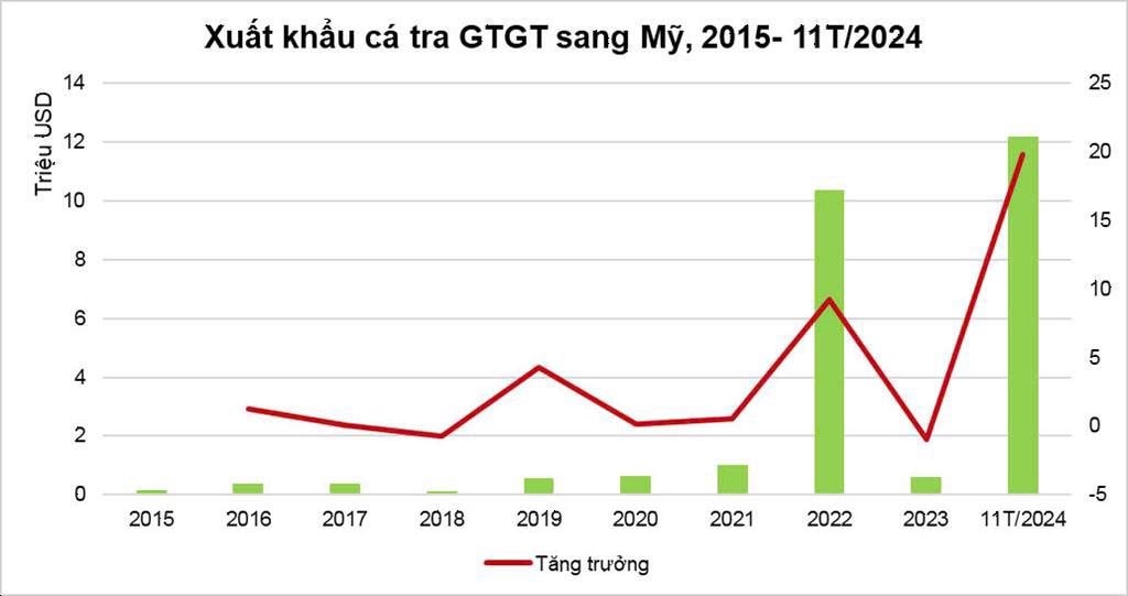 "Cá tỷ đô" của Việt Nam bơi sang Mỹ siêu đắt hàng vì vừa rẻ vừa ngon: xuất khẩu tăng khủng hơn 2.000%, sản lượng đứng đầu thế giới - Ảnh 2.