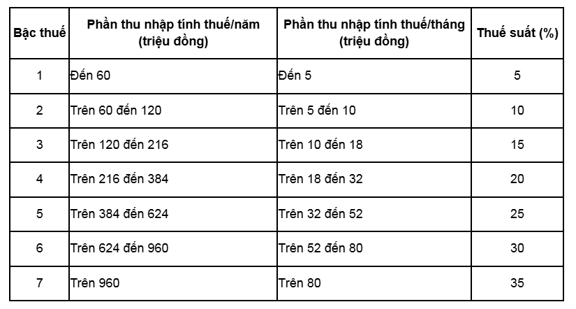 Tiền thưởng Tết 2025 sẽ tính thuế thu nhập cá nhân như thế nào? - Ảnh 2.