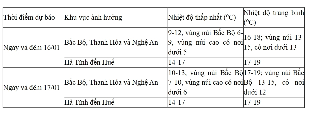 Không khí lạnh tăng cường, vùng núi cao phía Bắc có nơi dưới 5 độ C - Ảnh 1.