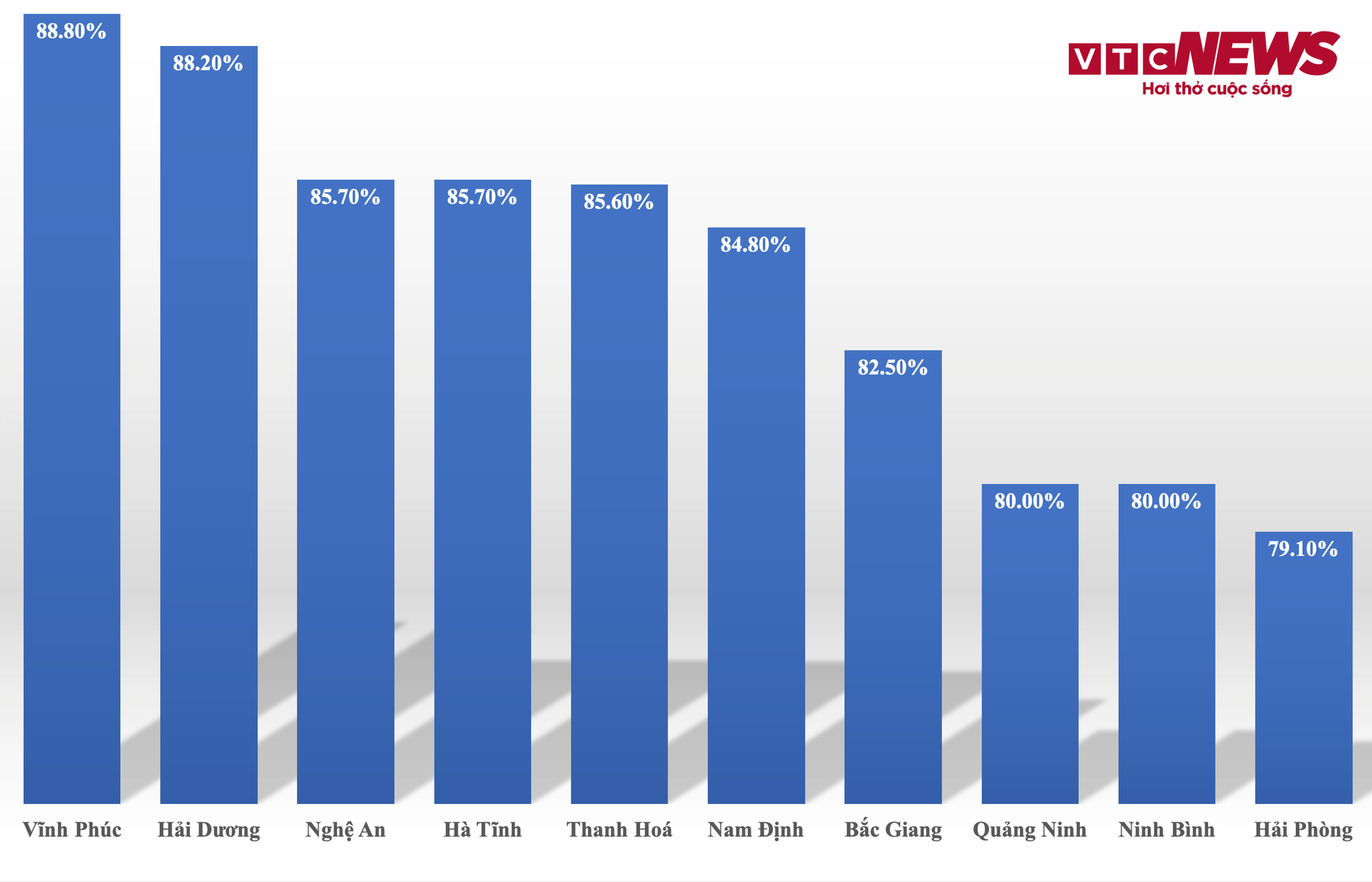 Vĩnh Phúc dẫn đầu tỷ lệ học sinh giỏi quốc gia, Hà Nội không lọt top 10 - Ảnh 1.