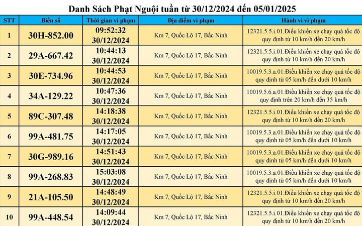 Danh sách 523 xe bị phạt nguội ở Bắc Ninh trong tuần đầu năm - Ảnh 1.