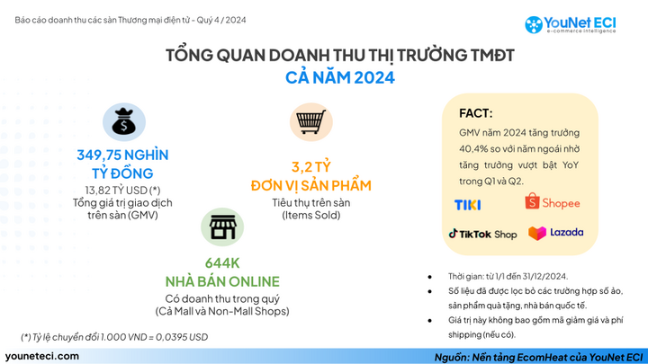 Năm 2024 người dùng thích mua sắm online trên sàn thương mại điện tử nào nhất? - Ảnh 2.