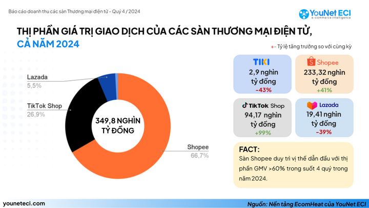 Năm 2024 người dùng thích mua sắm online trên sàn thương mại điện tử nào nhất? - Ảnh 1.