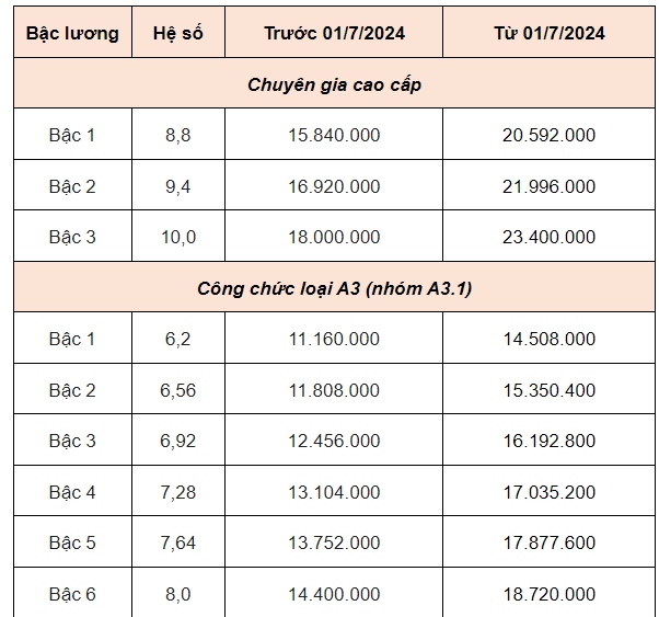 Bảng lương của công chức mới nhất năm 2025 - Ảnh 1.