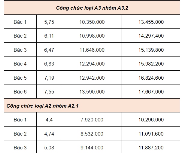 Bảng lương của công chức mới nhất năm 2025 - Ảnh 2.