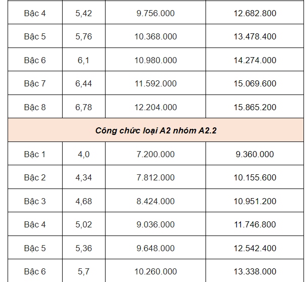 Bảng lương của công chức mới nhất năm 2025 - Ảnh 3.