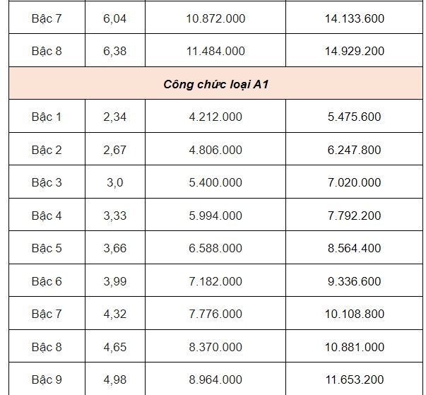 Bảng lương của công chức mới nhất năm 2025 - Ảnh 4.