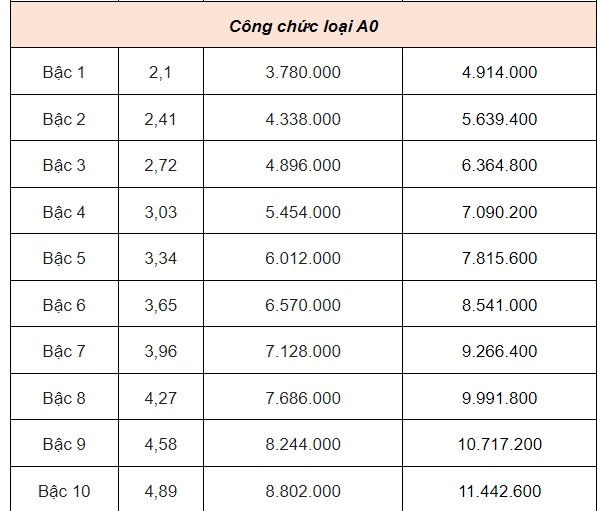 Bảng lương của công chức mới nhất năm 2025 - Ảnh 5.