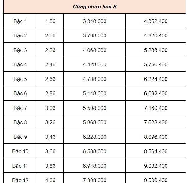 Bảng lương của công chức mới nhất năm 2025 - Ảnh 6.