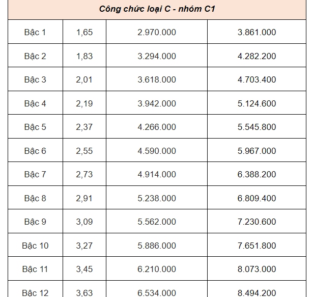 Bảng lương của công chức mới nhất năm 2025 - Ảnh 7.