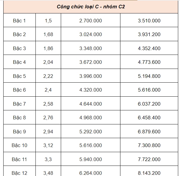 Bảng lương của công chức mới nhất năm 2025 - Ảnh 8.