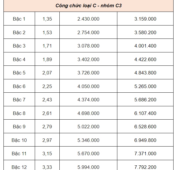 Bảng lương của công chức mới nhất năm 2025 - Ảnh 9.