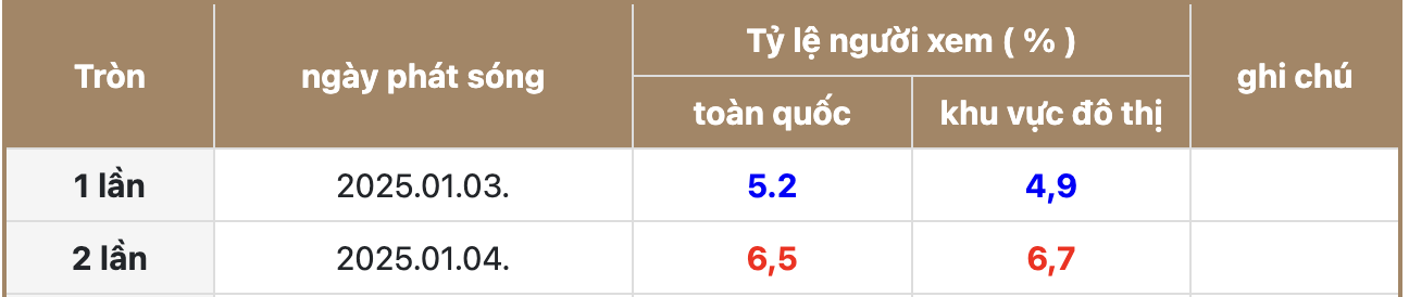 Phim Hàn hay đến mức rating tăng 125% chỉ sau 1 tập, nam chính vừa đẹp trai vừa tinh tế ai thấy cũng mê- Ảnh 1.