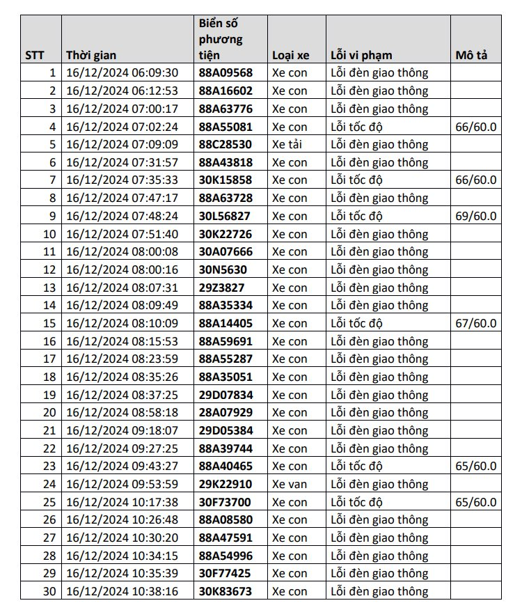 Công an công bố danh sách phạt nguội: 1.200 chủ xe có biển số sau đây đến làm việc và thực hiện việc nộp phạt theo quy định - Ảnh 2.