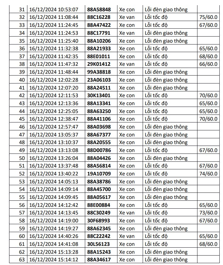 Công an công bố danh sách phạt nguội: 1.200 chủ xe có biển số sau đây đến làm việc và thực hiện việc nộp phạt theo quy định - Ảnh 3.