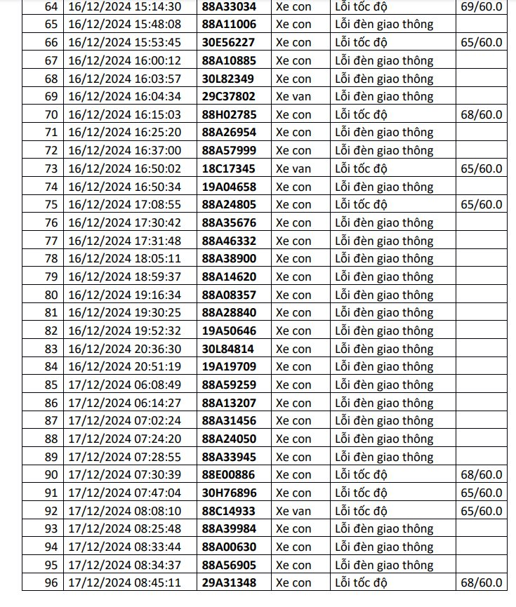 Công an công bố danh sách phạt nguội: 1.200 chủ xe có biển số sau đây đến làm việc và thực hiện việc nộp phạt theo quy định - Ảnh 4.