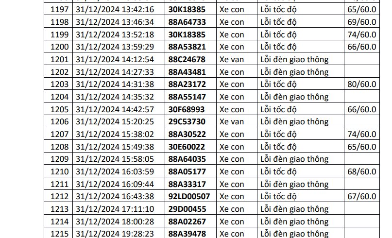 Công an công bố danh sách phạt nguội: 1.200 chủ xe có biển số sau đây đến làm việc và thực hiện việc nộp phạt theo quy định - Ảnh 1.