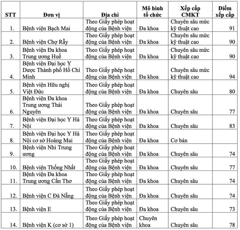 Danh sách cấp chuyên môn các bệnh viện người dùng BHYT cần biết- Ảnh 2.