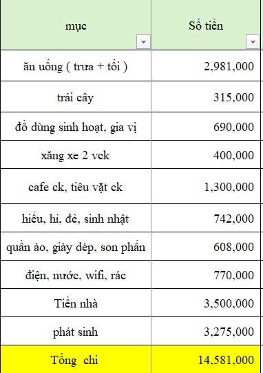 Bảng chi tiêu khó chê của vợ chồng thu nhập 25 triệu, nhìn khoản này mới thấy nể - Ảnh 1.