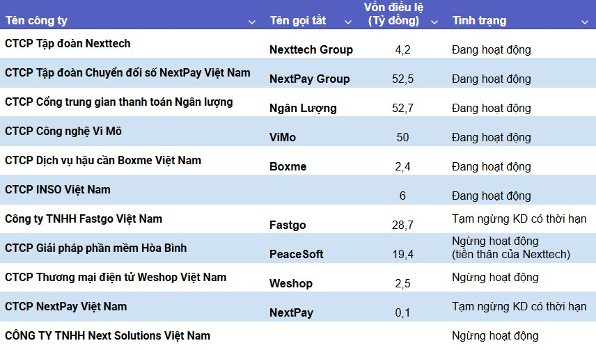 Hệ sinh thái NextTech của Shark Bình: Nhiều pháp nhân đã ngừng kinh doanh, trong đó có startup Fastgo - Ảnh 3. Hệ sinh thái NextTech của Shark Bình: Nhiều pháp nhân đã ngừng kinh doanh, trong đó có startup Fastgo - Ảnh 3.