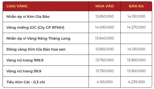 Chiều 13/10: Giá vàng nhẫn vượt mốc 143 triệu đồng/lượng - Ảnh 2.