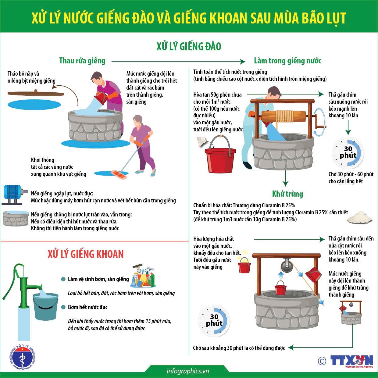 Bộ Y tế hướng dẫn xử lý nguồn nước để ăn uống, sinh hoạt sau mùa bão lụt- Ảnh 2.